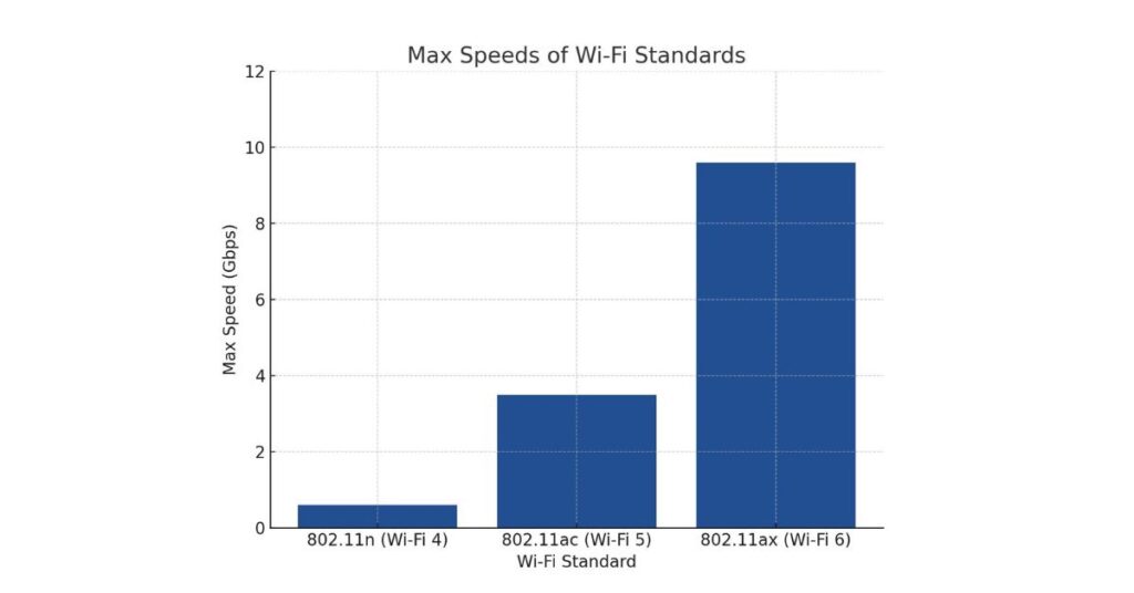 A bar graph depicting various WiFi standards, each bar representing the speed and range capabilities of different WiFi technologies.