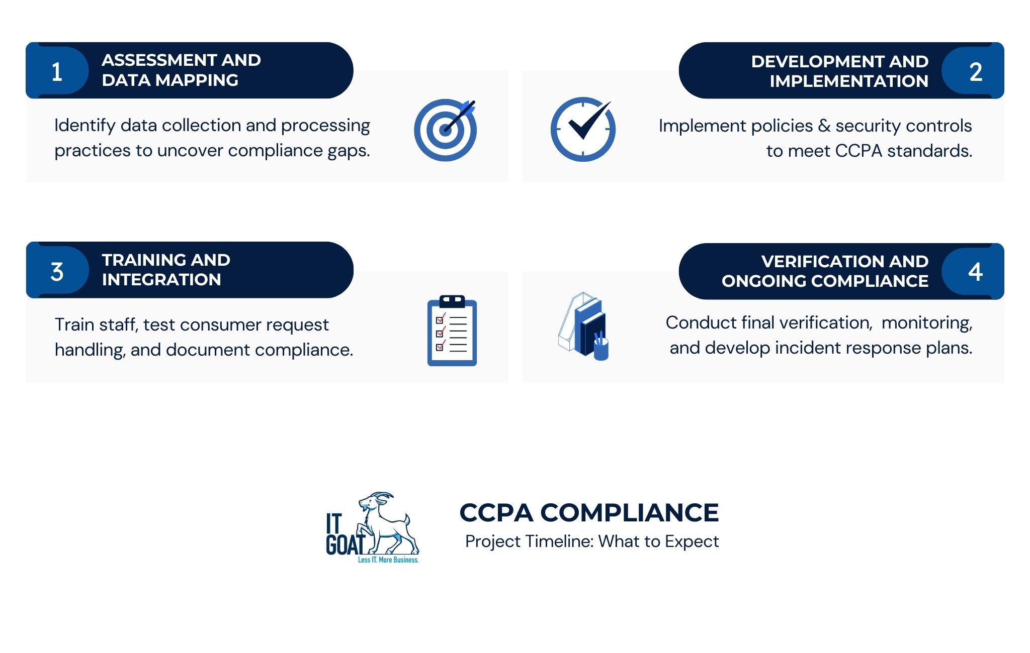 CCPA - Requirement Timeline