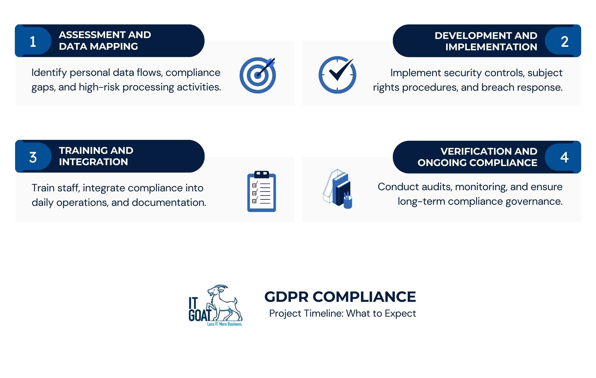 GDPR - Requirement Timeline