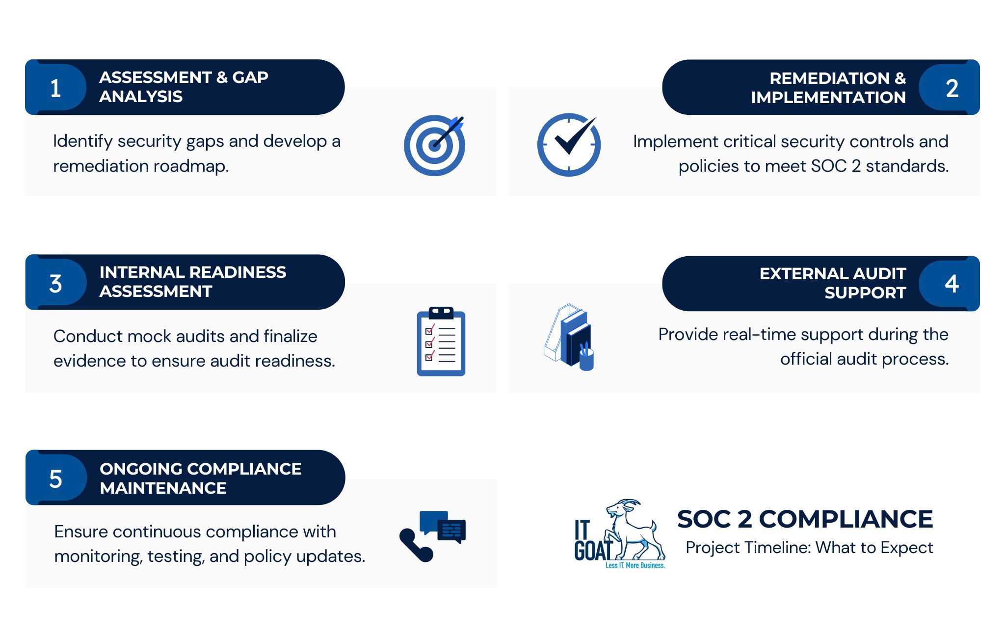 SOC 2 - Requirement Timeline